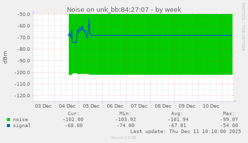 Noise on unk_bb:84:27:07