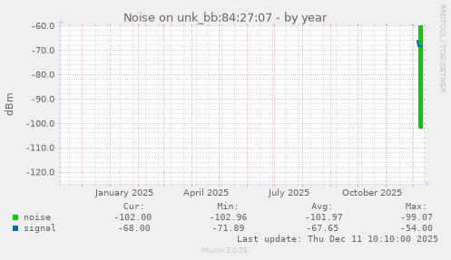 Noise on unk_bb:84:27:07