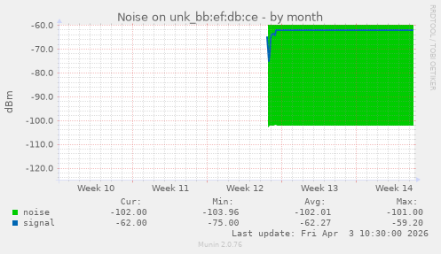 Noise on unk_bb:ef:db:ce