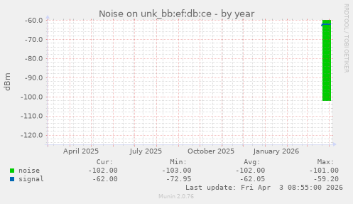 Noise on unk_bb:ef:db:ce