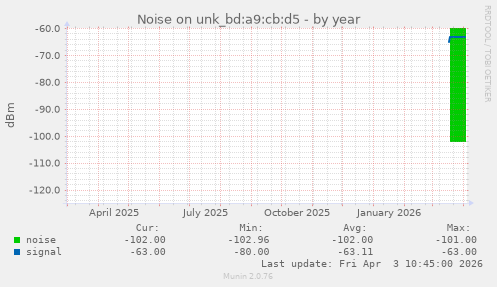 Noise on unk_bd:a9:cb:d5