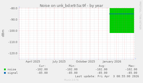Noise on unk_bd:e9:5a:9f