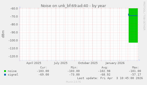 Noise on unk_bf:69:ad:40