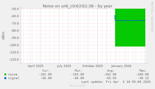 Noise on unk_c0:63:b1:38