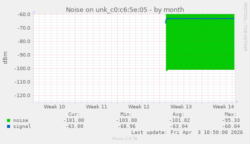 Noise on unk_c0:c6:5e:05