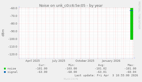 Noise on unk_c0:c6:5e:05