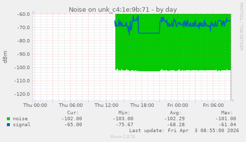 Noise on unk_c4:1e:9b:71