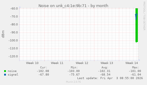 Noise on unk_c4:1e:9b:71