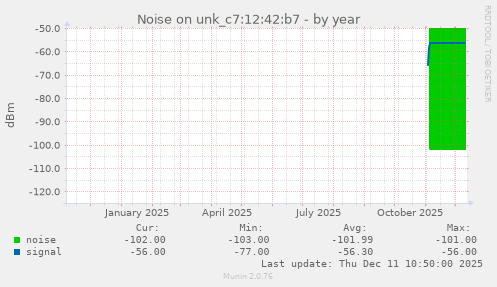 Noise on unk_c7:12:42:b7