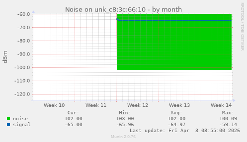 Noise on unk_c8:3c:66:10