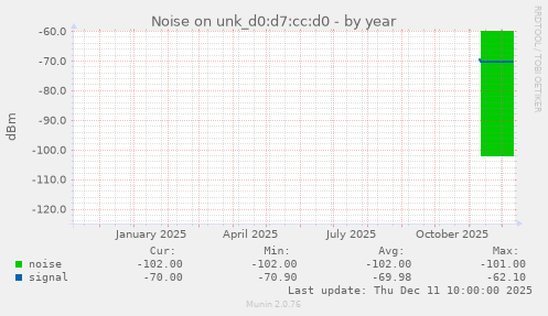 Noise on unk_d0:d7:cc:d0