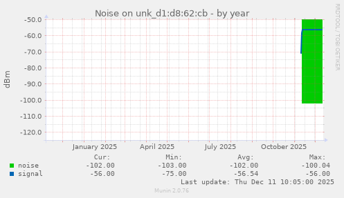 Noise on unk_d1:d8:62:cb