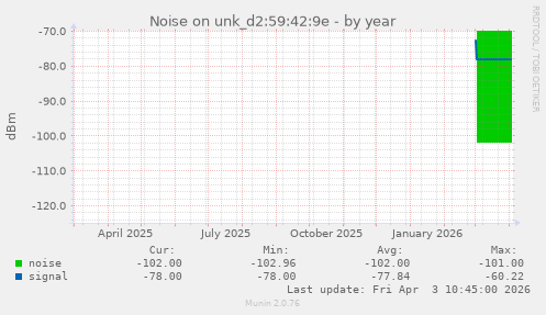 Noise on unk_d2:59:42:9e