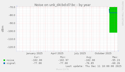 Noise on unk_d4:bd:d7:bc