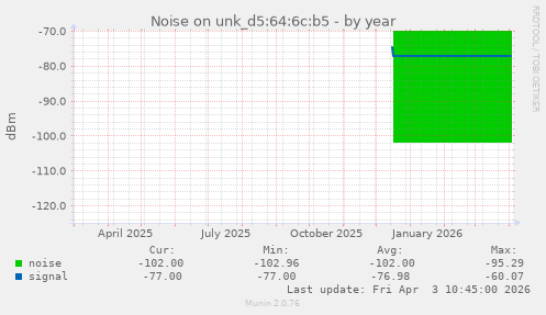 Noise on unk_d5:64:6c:b5