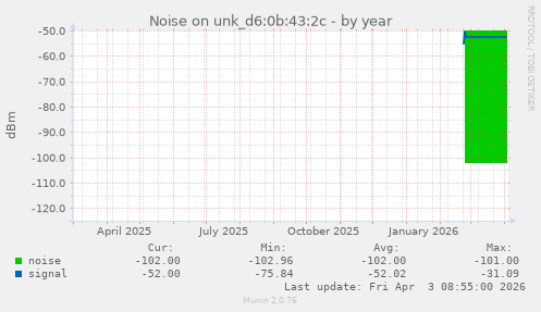 Noise on unk_d6:0b:43:2c
