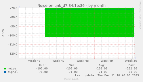 Noise on unk_d7:84:1b:36