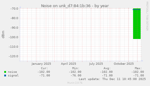 Noise on unk_d7:84:1b:36