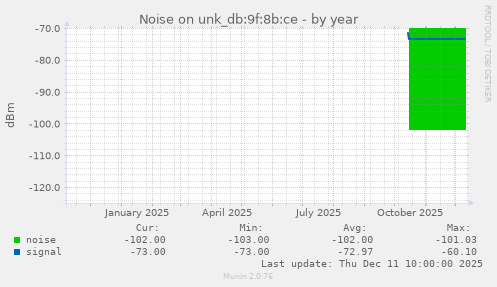 Noise on unk_db:9f:8b:ce