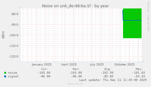 Noise on unk_de:48:6a:1f