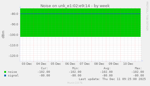 Noise on unk_e1:02:e9:14