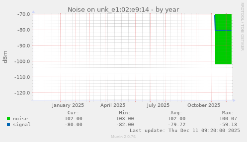 Noise on unk_e1:02:e9:14