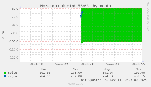 Noise on unk_e1:df:56:63