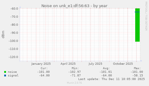 Noise on unk_e1:df:56:63