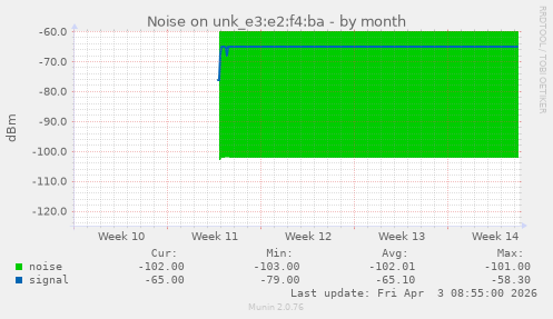 Noise on unk_e3:e2:f4:ba