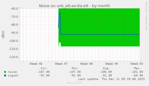 Noise on unk_e6:ae:6a:e9