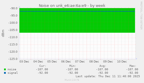 Noise on unk_e6:ae:6a:e9