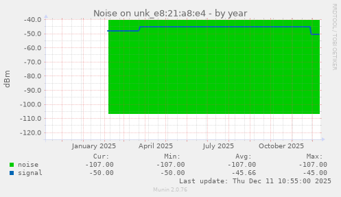 Noise on unk_e8:21:a8:e4