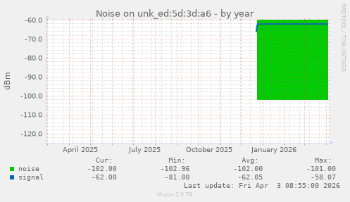 Noise on unk_ed:5d:3d:a6