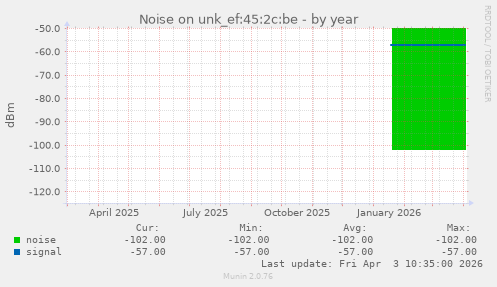 Noise on unk_ef:45:2c:be
