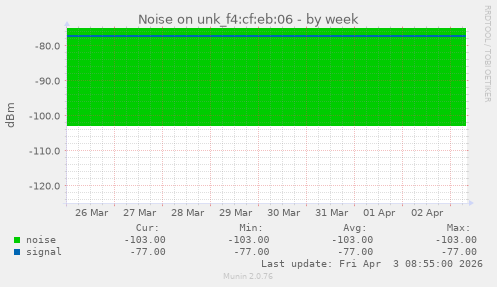 Noise on unk_f4:cf:eb:06