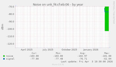 Noise on unk_f4:cf:eb:06