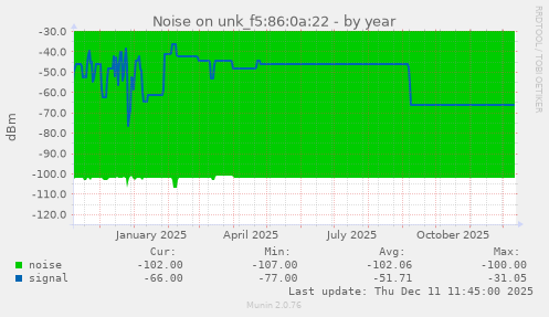 Noise on unk_f5:86:0a:22