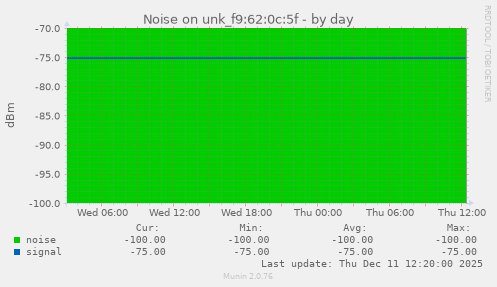 Noise on unk_f9:62:0c:5f