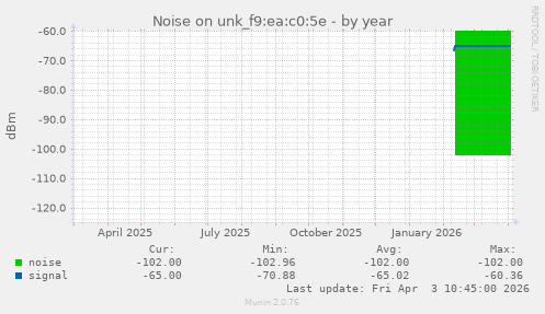 Noise on unk_f9:ea:c0:5e