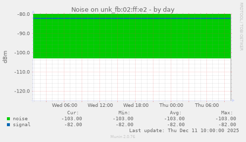 Noise on unk_fb:02:ff:e2