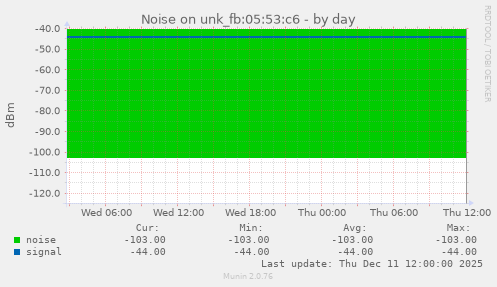 Noise on unk_fb:05:53:c6