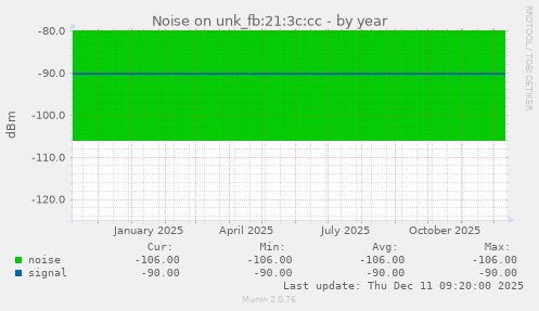 Noise on unk_fb:21:3c:cc