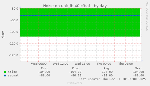 Noise on unk_fb:40:c3:af