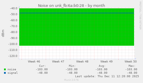 Noise on unk_fb:6a:b0:28