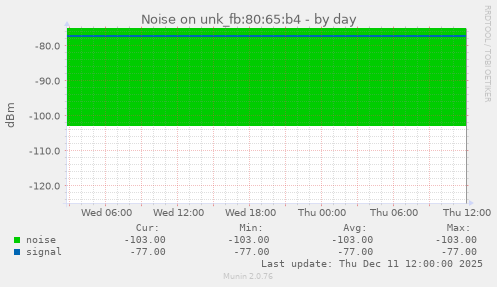 Noise on unk_fb:80:65:b4