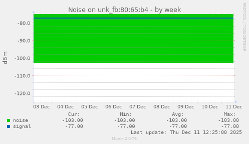 Noise on unk_fb:80:65:b4