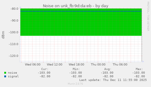 Noise on unk_fb:9d:da:eb