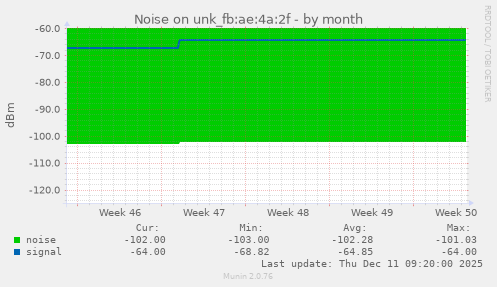 Noise on unk_fb:ae:4a:2f