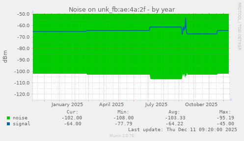 Noise on unk_fb:ae:4a:2f