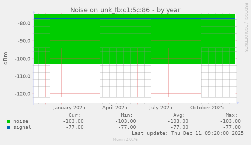 Noise on unk_fb:c1:5c:86